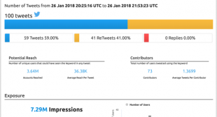Best Twitter Hashtag Research Tools